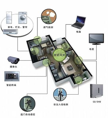 智能建筑中物聯網技術的應用案例及智能化系統工程技術研發(fā)